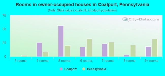 Rooms in owner-occupied houses in Coalport, Pennsylvania