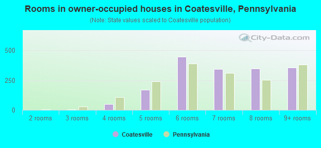 Rooms in owner-occupied houses in Coatesville, Pennsylvania