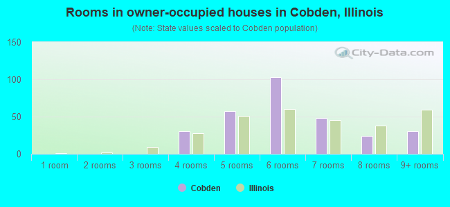 Rooms in owner-occupied houses in Cobden, Illinois
