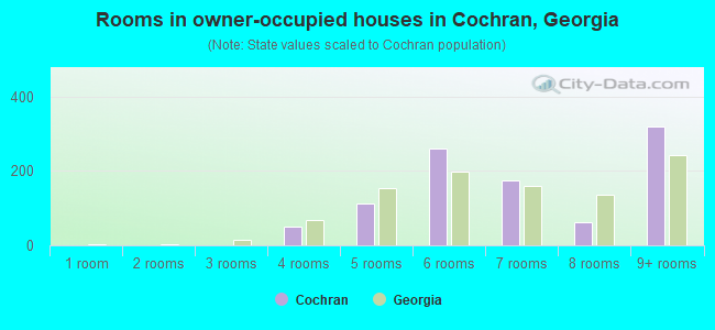 Rooms in owner-occupied houses in Cochran, Georgia