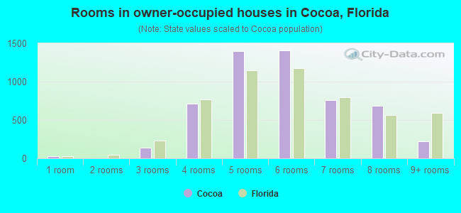 Rooms in owner-occupied houses in Cocoa, Florida
