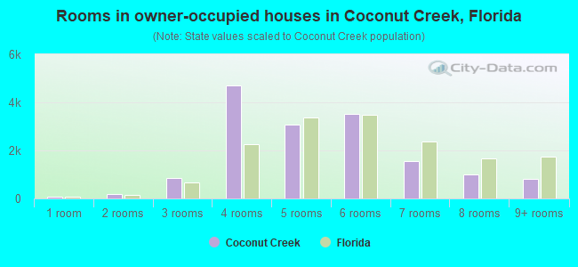 Rooms in owner-occupied houses in Coconut Creek, Florida