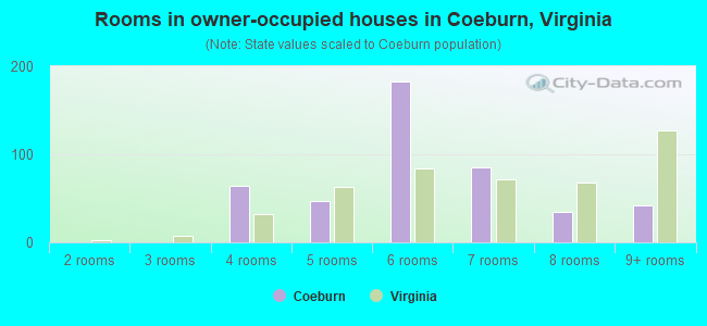 Rooms in owner-occupied houses in Coeburn, Virginia