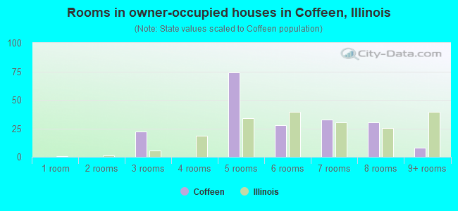 Rooms in owner-occupied houses in Coffeen, Illinois