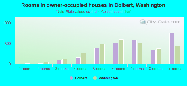 Rooms in owner-occupied houses in Colbert, Washington