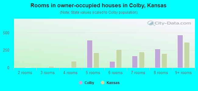 Rooms in owner-occupied houses in Colby, Kansas