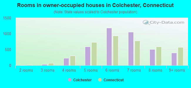 Rooms in owner-occupied houses in Colchester, Connecticut