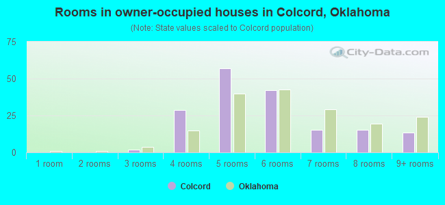 Rooms in owner-occupied houses in Colcord, Oklahoma