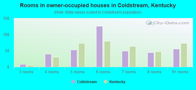 Rooms in owner-occupied houses in Coldstream, Kentucky