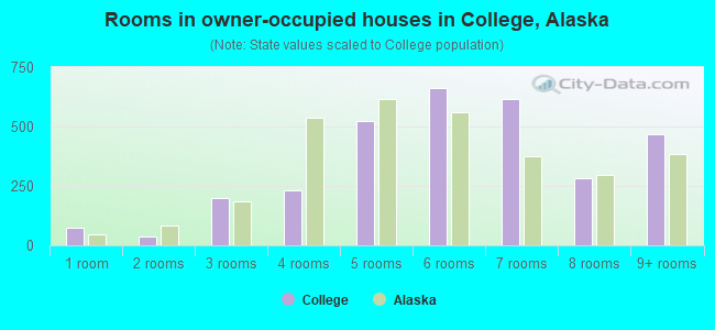 Rooms in owner-occupied houses in College, Alaska