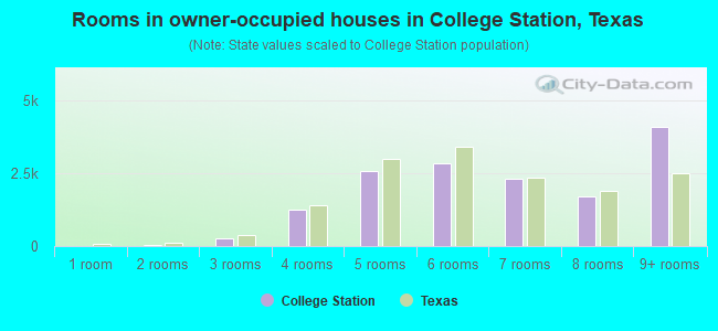 Rooms in owner-occupied houses in College Station, Texas