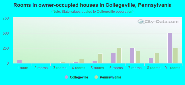 Rooms in owner-occupied houses in Collegeville, Pennsylvania