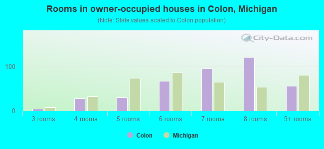 Rooms in owner-occupied houses in Colon, Michigan