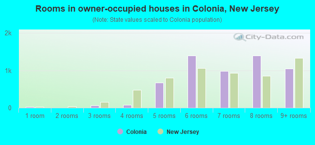 Rooms in owner-occupied houses in Colonia, New Jersey
