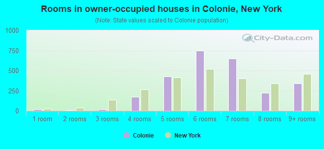 Rooms in owner-occupied houses in Colonie, New York