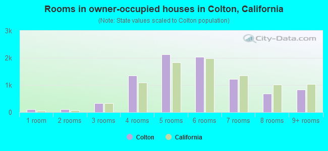 Rooms in owner-occupied houses in Colton, California