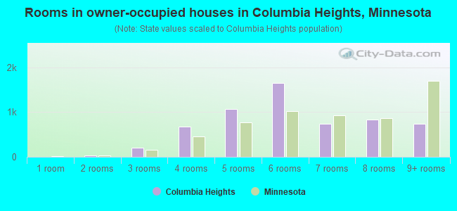 Rooms in owner-occupied houses in Columbia Heights, Minnesota