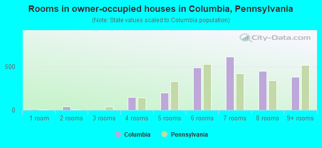 Rooms in owner-occupied houses in Columbia, Pennsylvania