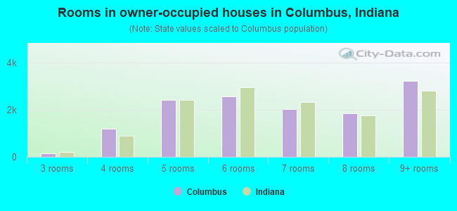 Rooms in owner-occupied houses in Columbus, Indiana