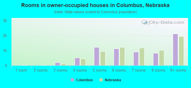 Rooms in owner-occupied houses in Columbus, Nebraska