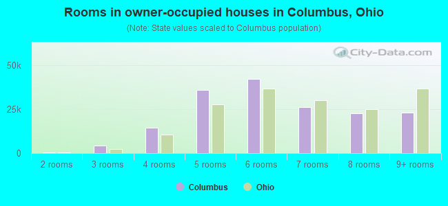 Rooms in owner-occupied houses in Columbus, Ohio