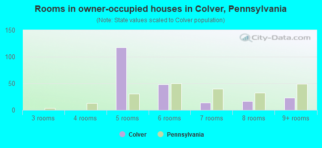 Rooms in owner-occupied houses in Colver, Pennsylvania