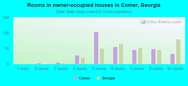Rooms in owner-occupied houses in Comer, Georgia