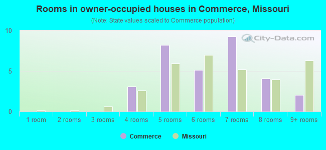 Rooms in owner-occupied houses in Commerce, Missouri