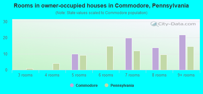 Rooms in owner-occupied houses in Commodore, Pennsylvania