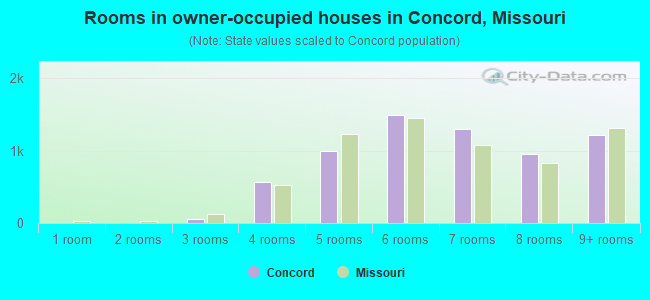 Rooms in owner-occupied houses in Concord, Missouri