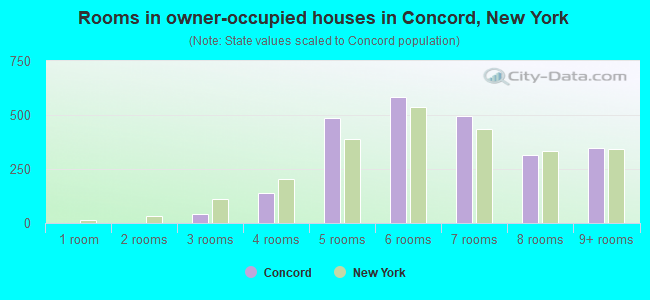 Rooms in owner-occupied houses in Concord, New York