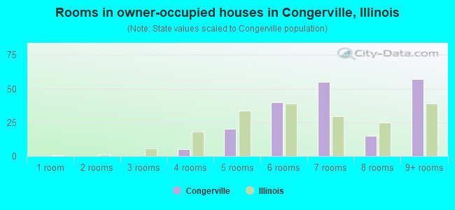 Rooms in owner-occupied houses in Congerville, Illinois