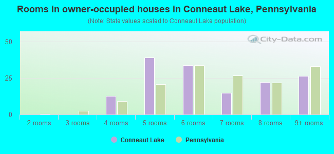 Rooms in owner-occupied houses in Conneaut Lake, Pennsylvania
