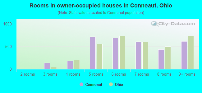 Rooms in owner-occupied houses in Conneaut, Ohio