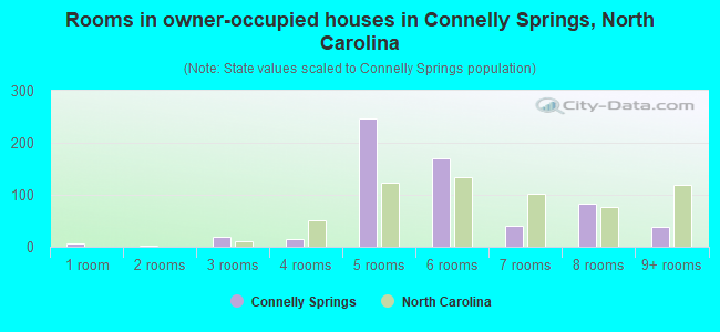 Rooms in owner-occupied houses in Connelly Springs, North Carolina