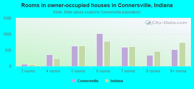 Rooms in owner-occupied houses in Connersville, Indiana