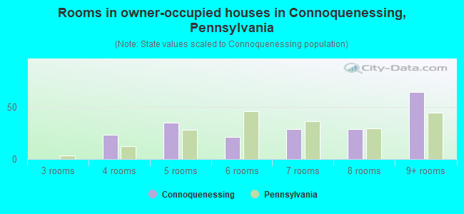 Rooms in owner-occupied houses in Connoquenessing, Pennsylvania