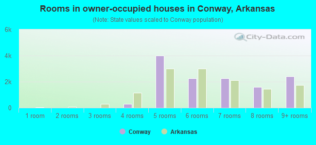Rooms in owner-occupied houses in Conway, Arkansas