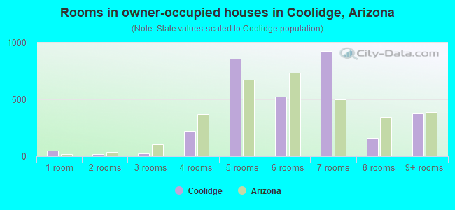 Rooms in owner-occupied houses in Coolidge, Arizona