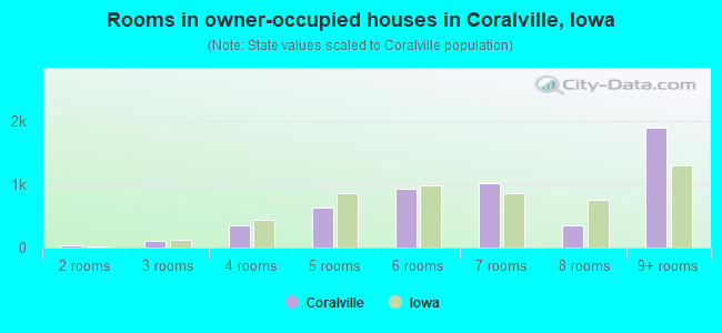 Rooms in owner-occupied houses in Coralville, Iowa