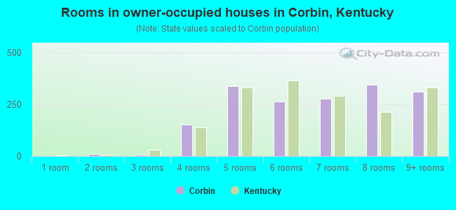 Rooms in owner-occupied houses in Corbin, Kentucky