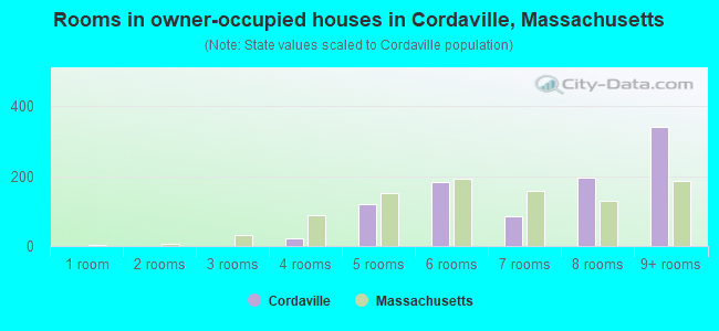 Rooms in owner-occupied houses in Cordaville, Massachusetts