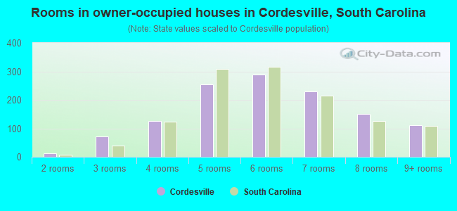 Rooms in owner-occupied houses in Cordesville, South Carolina