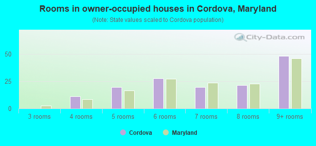 Rooms in owner-occupied houses in Cordova, Maryland