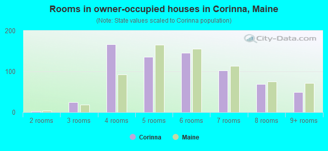Rooms in owner-occupied houses in Corinna, Maine
