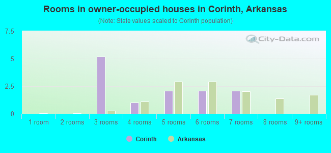 Rooms in owner-occupied houses in Corinth, Arkansas
