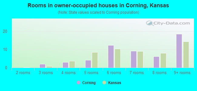 Rooms in owner-occupied houses in Corning, Kansas