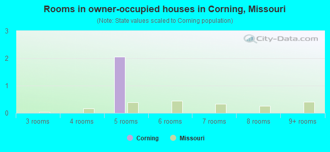Rooms in owner-occupied houses in Corning, Missouri