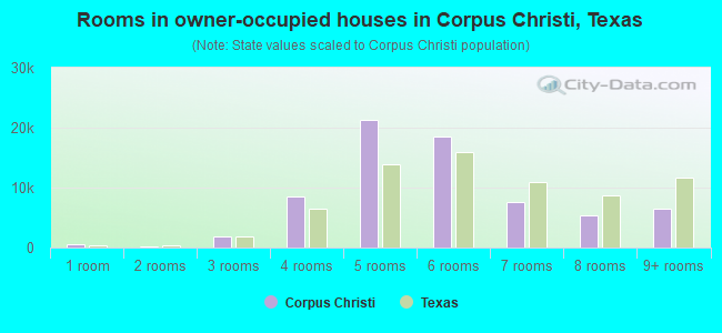 Rooms in owner-occupied houses in Corpus Christi, Texas