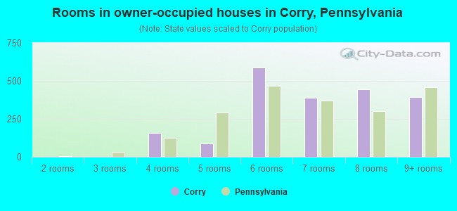 Rooms in owner-occupied houses in Corry, Pennsylvania